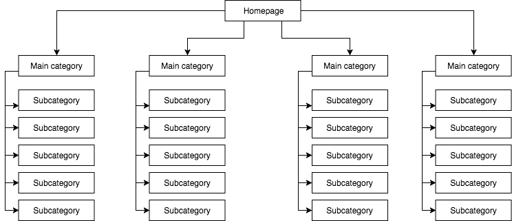 Subcategory